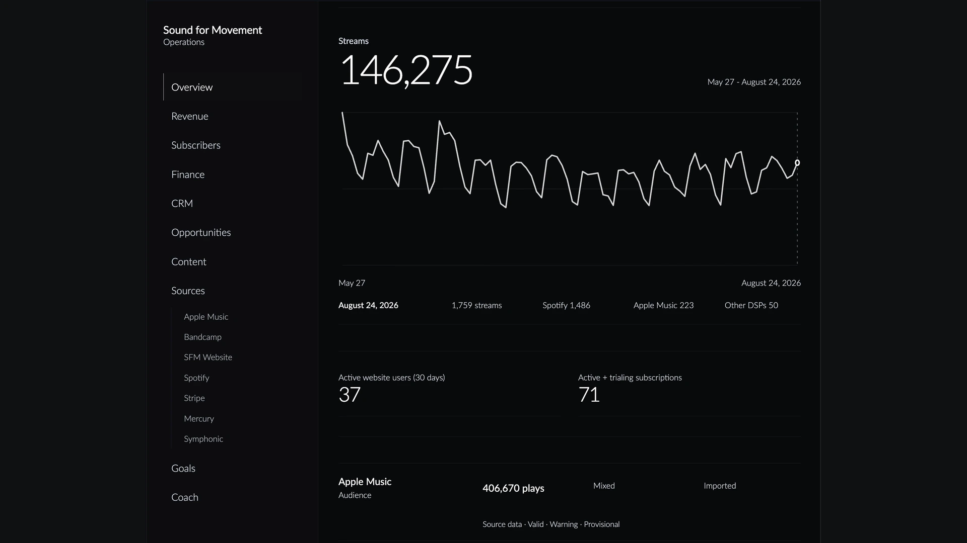 The Sound for Movement operations dashboard with music streaming totals.