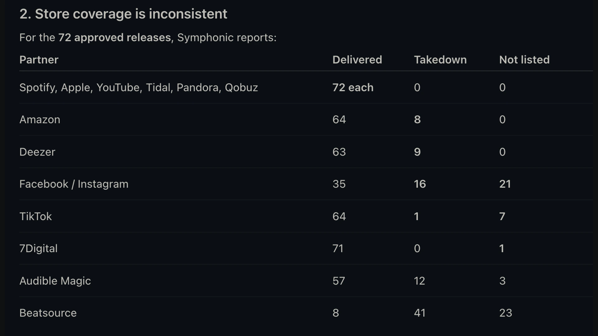 Music distributor store coverage comparison.